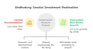 Infographic showcasing Sindhudurg’s Underwater Museum, scuba diving zones, artificial coral reefs, and projected real estate growth near Sawantwadi with Nine Divine villa plots