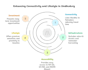 Nagpur-Goa Expressway 2025: The ₹83,600 Cr Highway That Could Double Sindhudurg Land Values by 2030 2 Infographic showing the Nagpur–Goa Expressway route linking Wardha to Patradevi, connecting with NH-66, SH-180, and MOPA Airport, highlighting Nine Divine Sindhudurg as a sustainable coastal villa community near Goa.