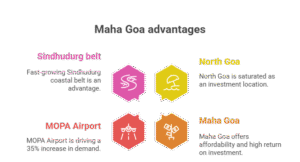 Infographic showing key highlights of Maha Goa real estate in 2025 — luxury villa plots near MOPA Airport, airport connectivity, legal reforms, eco-luxury projects by Nine Divine Group, and high ROI investment opportunities.