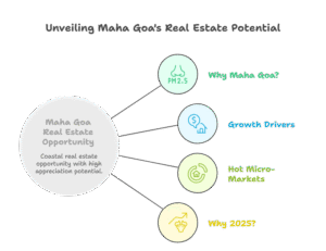 Invest in Maha Goa: The Coastal Growth Story Transforming India’s Real Estate Future in 2025 2 nfographic showing key reasons to Invest in Maha Goa, including clean-air living, MOPA Airport connectivity, lifestyle benefits, emerging micro-markets, and investment potential in 2025