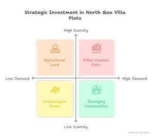 villa plots in North Goa due to CRZ and TCP regulations, the 8-14% rental yield investment opportunity, and a 5-step investor due diligence playbook.
