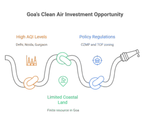 Winter 2025 infographic showing clean air, connectivity, and investment potential of Goa Plots