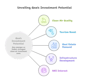 Invest in Goa for Clean Air, Airport-Powered Growth & Timeless Luxury Living: A 2025 Expert Analysis (Delhi AQI Comparison) 2 Goa’s low AQI, Mopa Airport growth impact, tourism surge, and premium real estate appreciation—strengthening why investors should Invest in Goa compared with Delhi’s high pollution levels.