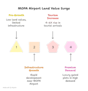 why Luxury Plots Near MOPA Airport are gaining demand due to tourism growth, connectivity, and rising land value.