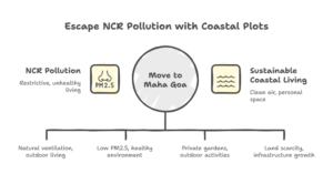 From Pollution to Paradise: Why NCR Residents Are Upgrading to Plots in Maha Goa 2 Comparison of NCR apartment living vs plots in Maha Goa highlighting air quality, lifestyle freedom, health benefits, and long-term investment value