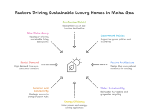 Infographic showing the benefits of sustainable luxury homes in Maha Goa including eco-friendly design, green energy, water conservation, strong rental yields, and long-term investment growth by Nine Divine Group