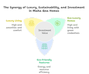 The 2025 Eco-Wealth Surge: Why Sustainable Luxury Homes in Maha Goa Are the Smartest Investment 2 Infographic showing features and benefits of sustainable luxury homes in Maha Goa, including solar energy, rainwater harvesting, green-certified villas, wellness amenities, and investment advantages.