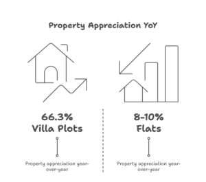 Infographic showing rapid growth of villa plots near Mopa Airport, highlighting Mopa Airport real estate boom, North Goa luxury plot prices, and HNI investment trends.