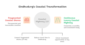 Seven Creek Bridges & Coastal Highway 2.0: Sindhudurg’s Beach Belt Emerging as India’s Prime Coastal Investment Hub 2 Visual highlights of Sindhudurg’s 498 km Coastal Highway 2.0, Seven Creek Bridges, airport connectivity, and key real estate micro-markets for Maha-Goa coastal highway investment.
