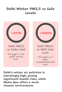 Luxury Villa Plots in Maha Goa offer healthier living compared to Delhi’s winter PM2.5 pollution, showing benefits of low-density coastal air for families.