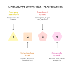 Explore Luxury Villa Demand in Sindhudurg in 2025, driven by dual airports, branded communities, and strong ROI potential for investors.