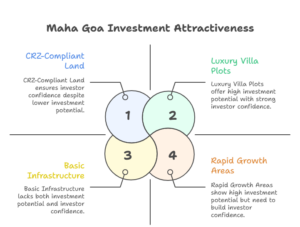 Luxury Villa Plots in Maha Goa infographic showing investment benefits, ROI potential, infrastructure growth, legal clarity, and coastal lifestyle advantages for 2026 investors