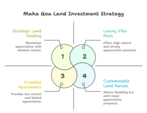 Luxury villa plots in Maha Goa showcasing blank page investment opportunities, land ownership benefits, and long-term appreciation potential in 2026