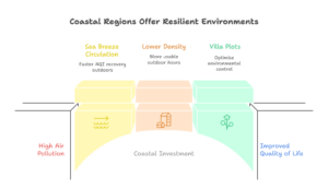 Comparison of air quality, outdoor living, and lifestyle benefits between Delhi NCR and Maha Goa highlighting why luxury villa plots in Maha Goa are preferred by 2026 investors.