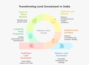 Infographic explaining how land investment in India is evolving due to infrastructure corridors, digitised land records, and emerging micro-markets, highlighting factors investors evaluate such as connectivity, transparency, and long-term asset value.