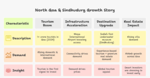 Infographic showing tourism growth, Ro-Ro ferry connectivity, underwater museum development, and rising real estate demand encouraging investors to invest in north goa and Sindhudurg coastal belt.
