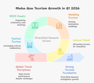 Maha Goa tourism growth infographic showing 28.5 lakh tourists in Q1 2026 with key drivers like MICE, weddings, and domestic travel demand