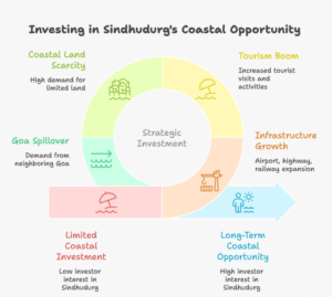 Infographic showing why investors are choosing to invest in Sindhudurg, highlighting infrastructure growth, tourism boom, airport connectivity, coastal land appreciation, Goa proximity, and rising second-home investment trends in Maharashtra’s emerging coastal region.