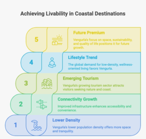 Infographic comparing Vengurla and Goa as coastal living destinations, highlighting population density, tourism growth, infrastructure developments including Mopa International Airport and Konkan Railway, and emerging lifestyle trends such as low-density living, wellness-focused communities, remote work, and second-home ownership. The infographic emphasizes the growing value of space, sustainability, and quality of life in coastal real estate investment.