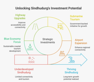 Infographic highlighting key Sindhudurg Investment drivers, including 122 km coastline, operational Chipi Airport, ₹150+ crore submarine tourism project, Mumbai-Goa Highway upgrades, Blue Economy initiatives, and growing demand for coastal living and second homes in Maharashtra's Konkan region.