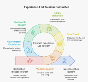 Infographic highlighting key global tourism trends shaping the future of travel. Statistics include 300 million international tourist arrivals in Q1 2025, 5% global tourism growth, a projected USD 2.4 trillion wellness tourism market by 2035, 82% of Indian travelers prioritizing sustainable travel, and 65% of affluent travelers seeking authentic and sustainable experiences. The design emphasizes wellness tourism, slow travel, cultural immersion, sustainable tourism, and nature-based travel experiences.