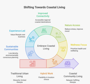 Everyday Coastal Living Near Vengurla Beach: A Complete Guide to Lifestyle, Sustainability, Investment Potential & Future Growth 2 Infographic highlighting the rise of Everyday Coastal Living Near Vengurla Beach with key statistics on hybrid work, the wellness economy, sustainable communities, improved infrastructure, and lifestyle trends shaping coastal living in India.