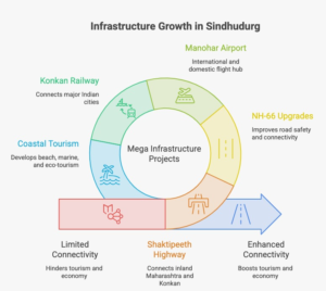 Infographic highlighting the five major infrastructure projects driving Sindhudurg's future, including the Shaktipeeth Highway, NH-66 Mumbai–Goa Highway, MOPA International Airport, Konkan Railway, and coastal tourism initiatives, along with key investment figures and regional growth insights.