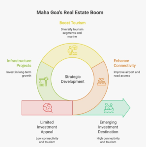 Infographic highlighting the seven key growth drivers behind Maha Goa (Sindhudurg), including Mopa International Airport, 120+ km coastline, NH-66 upgrades, Konkan Railway, diversified tourism, the planned INS Guldar underwater museum, and major infrastructure projects driving long-term real estate and land investment opportunities.