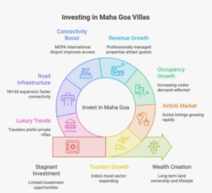 Luxury Villas & Airbnb Investment in Maha Goa infographic highlighting 2026 market statistics, Sindhudurg Airbnb growth, occupancy trends, revenue growth, MOPA International Airport, NH-66 infrastructure, luxury tourism trends, and key investment drivers based on AirDNA, WTTC, Ministry of Tourism, NHAI, AAI, and UN Tourism data.