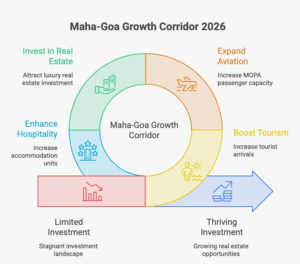 Maha-Goa Growth Corridor 2026: Why More Investors Are Exploring Sindhudurg for Long-Term Real Estate Growth 2 Maha-Goa Growth Corridor 2026 infographic showing tourism, MOPA Airport, hospitality and luxury real estate investment statistics across Sindhudurg and North Goa.