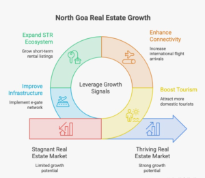North Goa real estate 2026 infographic showing 10.8 million-plus Goa tourist arrivals, 1,784 international scheduled flights, Mopa airport connectivity, 6,849 short-term rental listings and key investment growth signals.