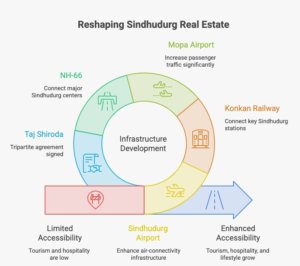 Taj Shiroda–Velaghar: How Sindhudurg’s Infrastructure & Tourism Growth Could Shape Its Real Estate Future 2 5 infrastructure drivers reshaping Sindhudurg real estate, highlighting Sindhudurg Airport, Konkan Railway, Mopa Airport, NH-66 connectivity, and the Taj Shiroda–Velaghar hospitality development.
