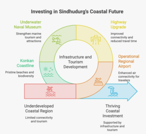 Luxury Villa Plots in Sindhudurg: Why 2026 Is the Right Time for Long-Term Coastal Real Estate Investment 2 Why Luxury Villa Plots in Sindhudurg are emerging as a smart coastal investment infographic highlighting five key growth drivers, including Sindhudurg Airport, Mumbai–Goa Highway upgrades, the INS Guldar Underwater Museum project, Konkan coastline tourism, and long-term infrastructure-led development.