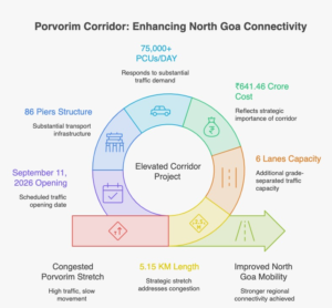 Porvorim Six-Lane Elevated Corridor infographic showing 6 key infrastructure numbers shaping North Goa Connectivity
