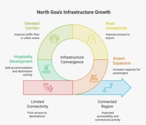 North Goa real estate investment infrastructure growth infographic showing Mopa Airport, Mopa-Dhargal Road, Porvorim Elevated Corridor and hospitality development